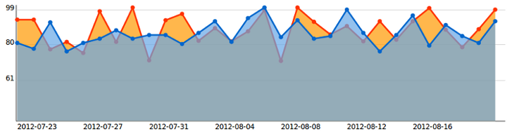 Grafic liniar Easy Analytics